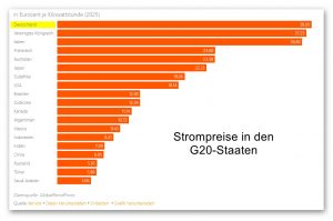 Strompreise